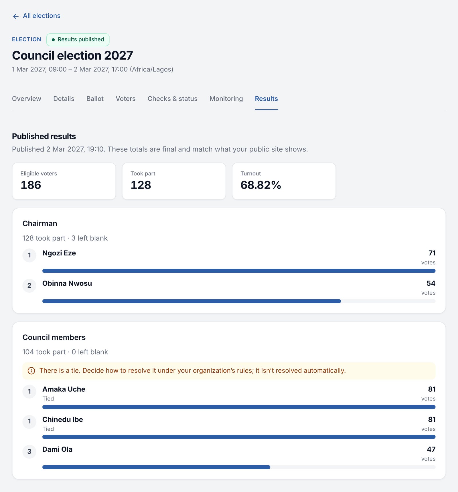 Published election results with turnout, ranked candidates and a flagged tie