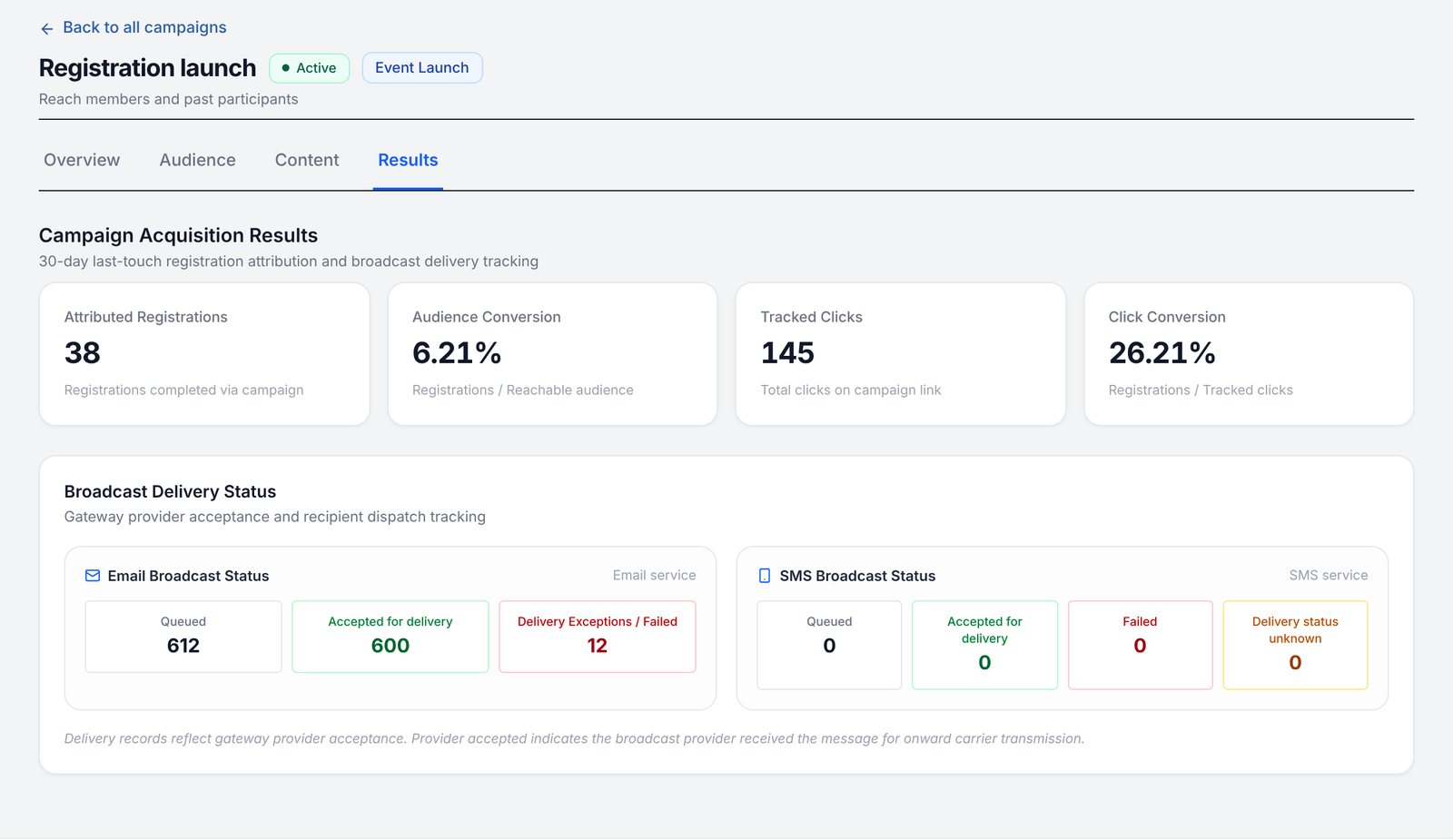 Campaign results: 38 attributed registrations, 6.21% audience conversion, 145 tracked clicks and email delivery status